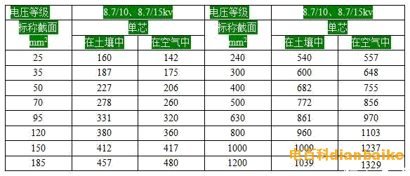 yjv-8.7/10kv或8.7/15kv電纜載流量表
