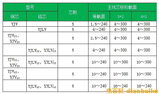 YJV五芯電纜規(guī)格生產(chǎn)芯數(shù)和截面參數(shù)表