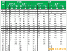 低壓電線電纜型號規(guī)格、0.6/1kv低壓電纜載流量表及低壓電纜