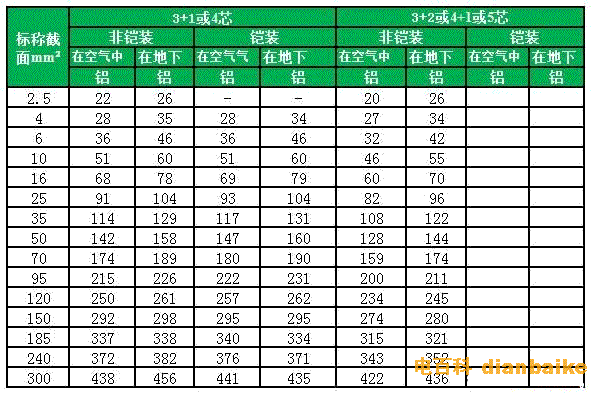 3+1、3+2、4+1、4芯、5芯YJV、YJY、YJLV、YJLY[包括鋼帶鎧裝]電纜載流量：