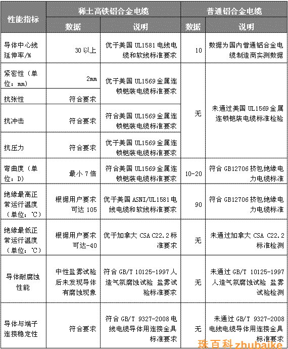 稀土高鐵鋁合金電纜與普通鋁合金電纜的區(qū)別