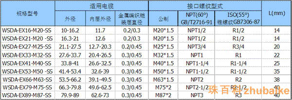 鎧裝電纜密封接頭型號一覽表