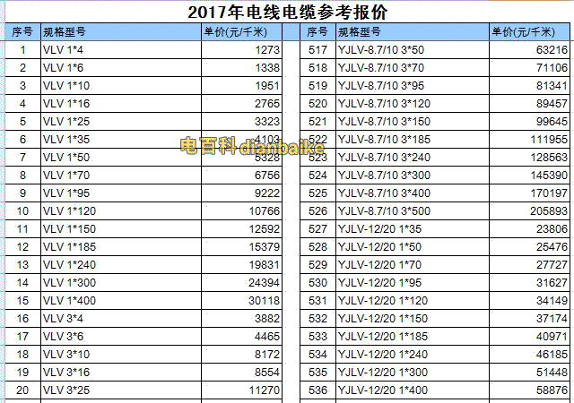 2017年電線電纜價(jià)格表