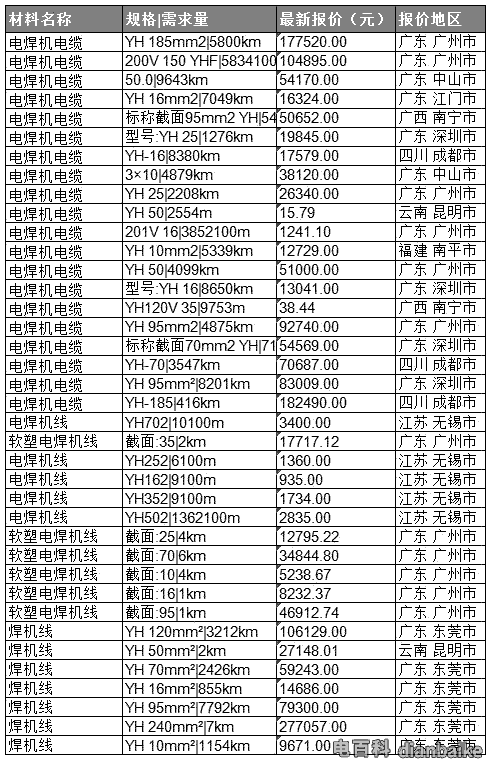 電焊機(jī)電纜報(bào)價(jià)表