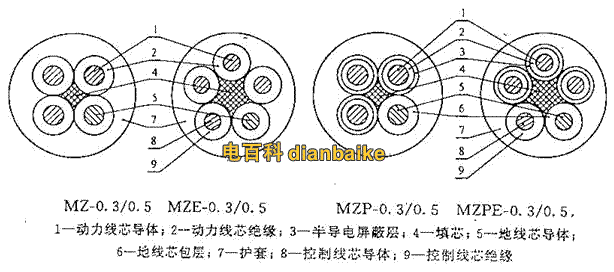 MZ橡套礦用電鉆電纜結(jié)構(gòu)圖