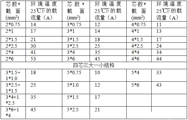 YZ電纜載流量表