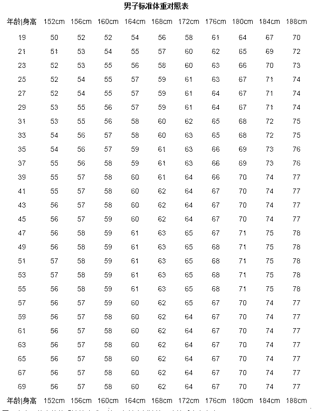 男生標(biāo)準(zhǔn)體重對(duì)照表