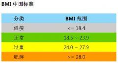 最新男女標準體重表，標準體重怎么