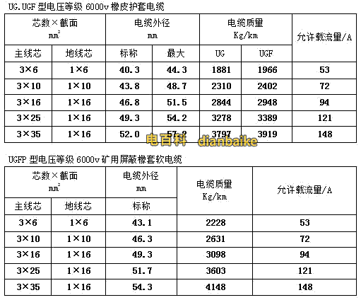 UGF礦用橡套電纜載流量對照表