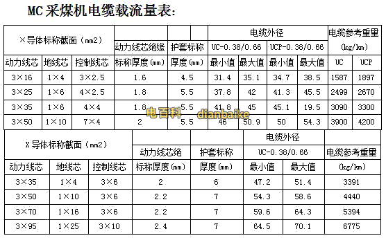 MC礦用橡套電纜型號規(guī)格和MC電纜載流量外徑表