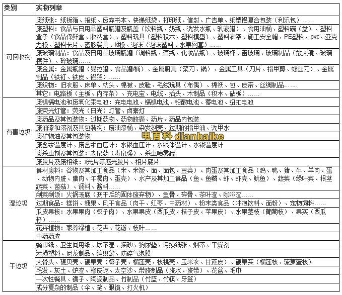 上海社區(qū)垃圾分類管理條例制定：可回收、有害物、干垃圾和濕垃圾分類