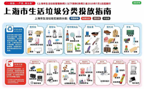 上海社區(qū)垃圾分類管理條例制定：可回收、有害物、干垃圾和濕垃圾分類