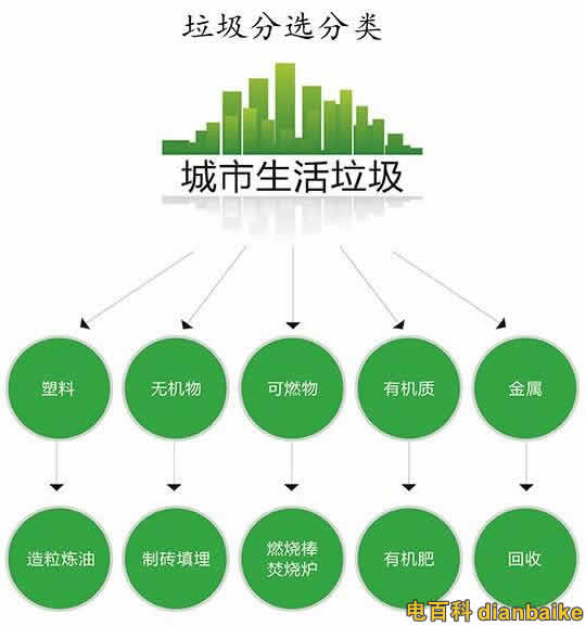 垃圾分類的好處是什么？垃圾的種類及垃圾分類應(yīng)怎么做？