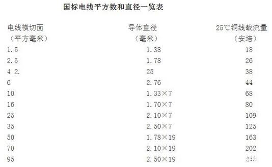 國標電線平方數(shù)和直徑一覽表