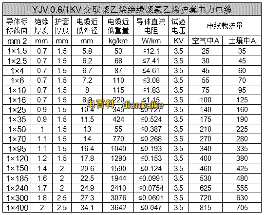 0.6/1kv-yjv低壓銅電纜載流量表（單芯）