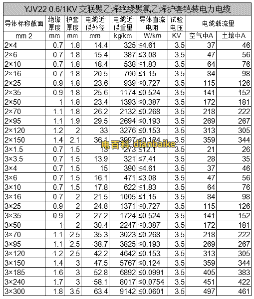 yjv22電纜載流量表和yjv22電纜外徑表