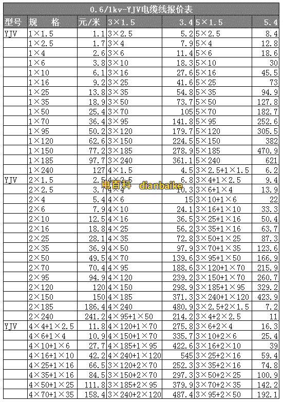 0.6/1kv-YJV電纜線報(bào)價(jià)表
