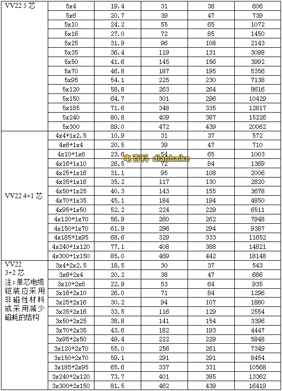 0.6/1KV聚氯乙烯絕緣電力電纜的載流量，常用型號VV22、VLV22型聚氯乙烯絕緣鋼帶鎧裝聚氯乙烯護(hù)套電力電纜載流量