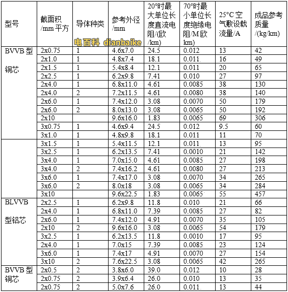 常見BVVB型、BLVVB型、RVVB型電線載流量