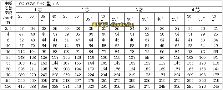 通用橡套軟電纜的載流量（450V/750V及以下橡膠絕緣電力電纜YQ、YQW、YHQ、YC、YCW、YHC型號(hào)的載流量）