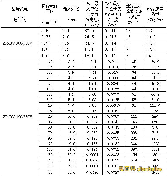 銅線BV、RV系列阻燃電線電纜的載流量