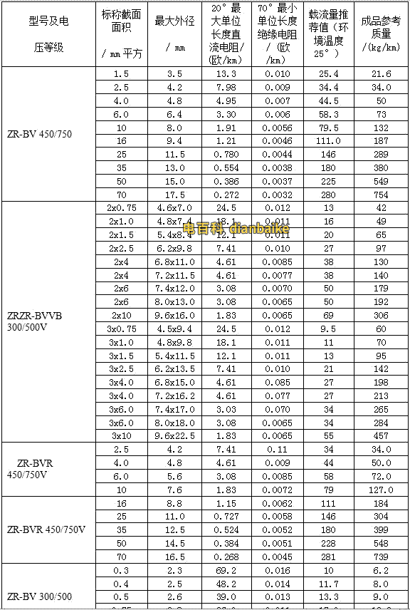 銅線BV、RV系列阻燃電線電纜的載流量