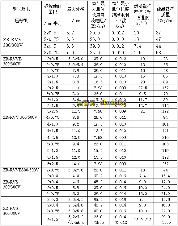 銅線BV、RV系列阻燃電線電纜的載流量表