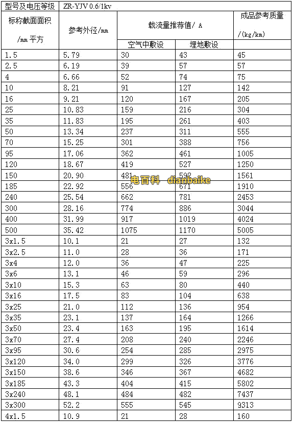 交聯(lián)聚氯乙烯絕緣電力電纜的載流量，ZR-YJV電力電纜載流量表