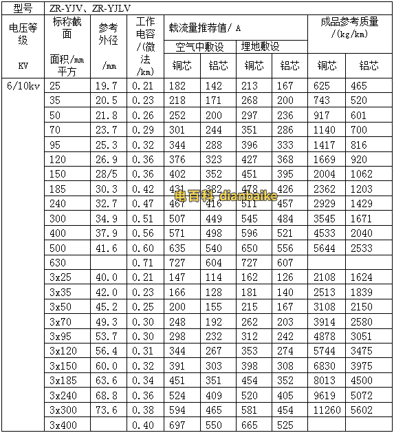 高壓交聯(lián)聚氯乙烯絕緣阻燃電力電纜的載流量表，ZR-YJV、ZR-YJLV