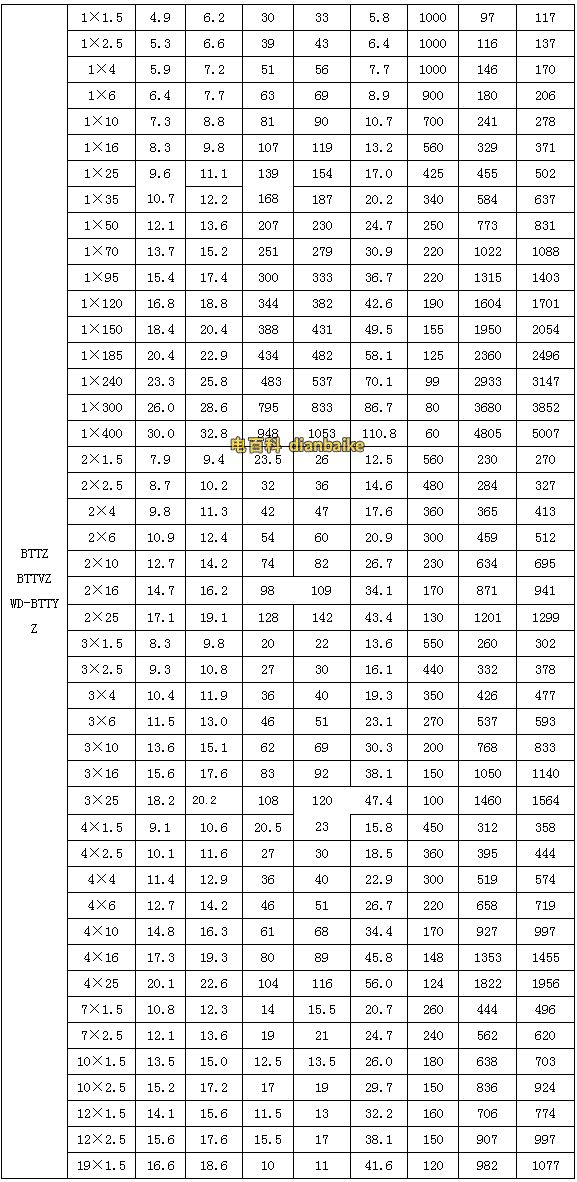 礦物質(zhì)絕緣電纜載流量表，BTTZ銅芯銅護(hù)套氧化鎂礦物質(zhì)絕緣電纜載流量表