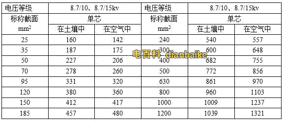 YJV、YJY、YJV22電壓等級(jí)8.7/10、8.7/15kv電纜載流量表