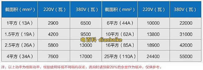 6平方銅線帶多少千瓦？380V下6平方帶多少？電纜線最大功率計算
