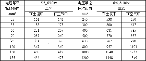 YJV、YJY、YJV22電壓等級(jí)6/6、6/10kv電纜載流量