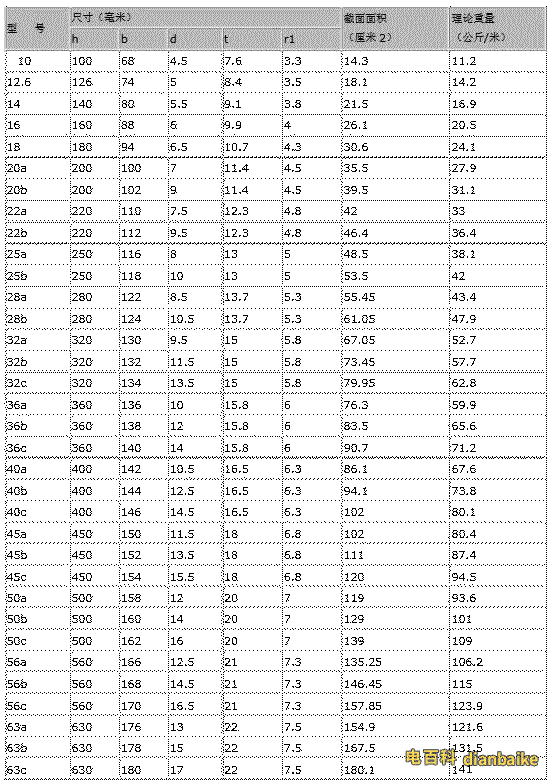 工字鋼規(guī)格重量表
