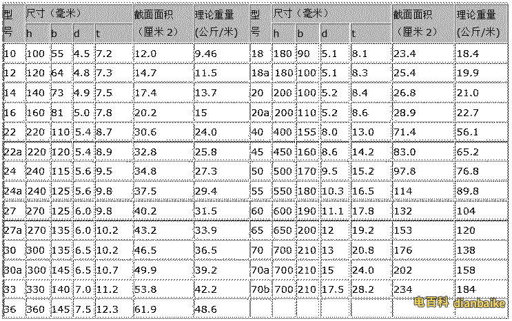熱軋普通工字鋼米重表