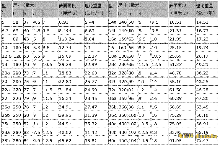 熱軋普通槽鋼米重表