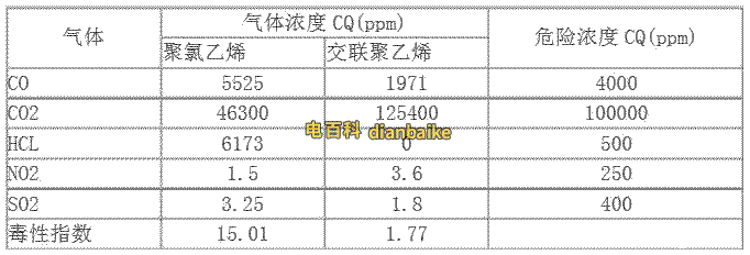 聚乙烯聚氯乙烯毒性指數(shù)分析對比表