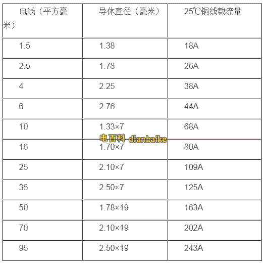 4平方電線直徑粗細及電流表包括其它平方的電線參數(shù)