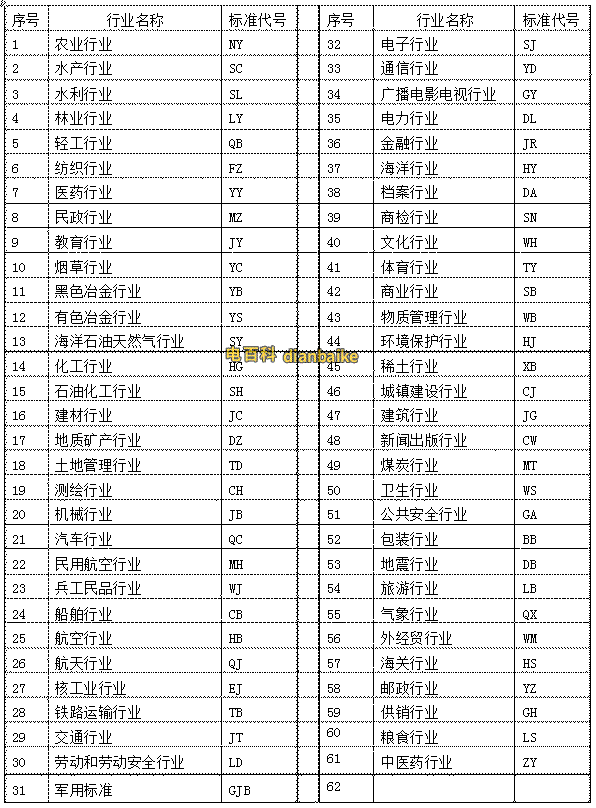 各行業(yè)標(biāo)準(zhǔn)代號(hào)