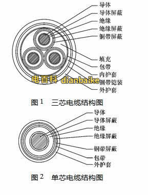 高壓電纜單芯三芯結(jié)構(gòu)圖
