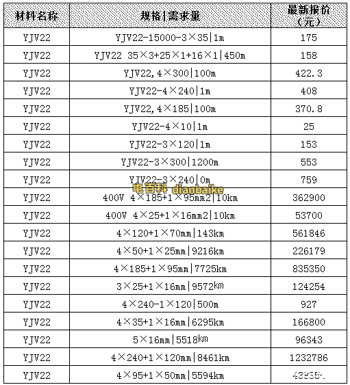 YJV22電纜價(jià)格表