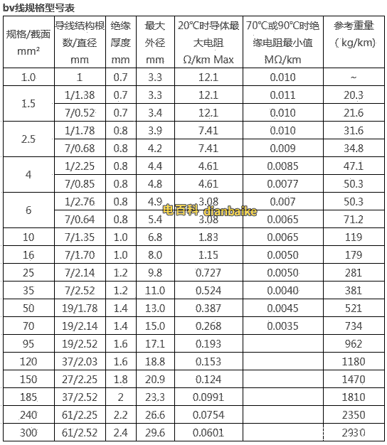 bv電線規(guī)格表