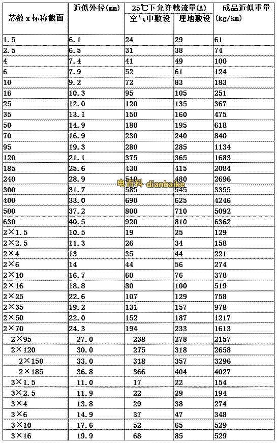 VV電纜的載流量