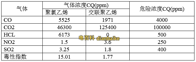 YJV電纜與VV電纜燃燒毒氣試驗