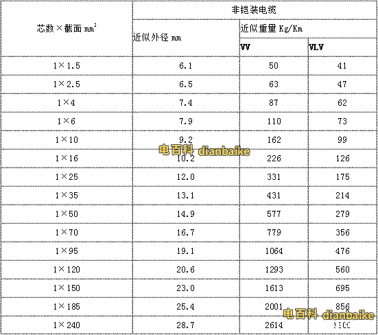 VV、VLV電纜外徑、VV、VLV電纜型號(hào)與尺寸對(duì)照表，VV、VLV電纜型號(hào)與重量對(duì)照表