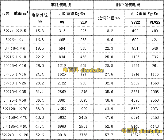 VV22、VLV22電纜電纜線規(guī)格型號(hào)一覽表
