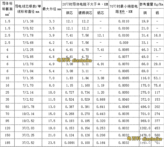BV、BLV電纜線規(guī)格型號(hào)一覽表
