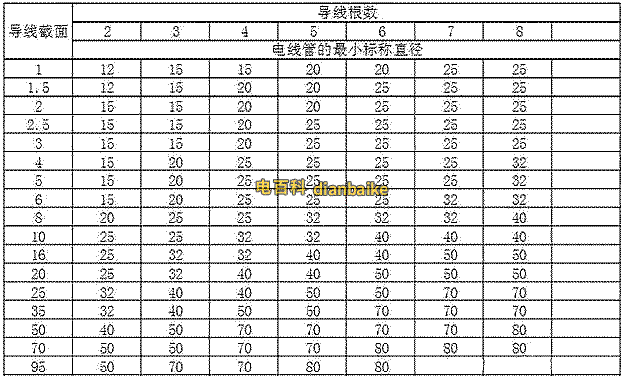 線管的標(biāo)準(zhǔn)直徑表