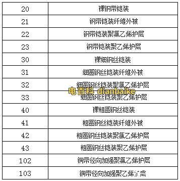 鎧裝電纜型號(hào)表示什么