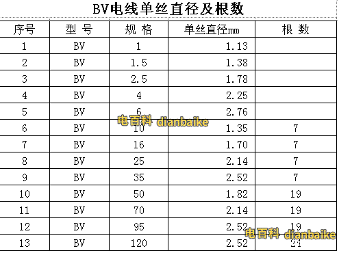 bv線單絲直徑標(biāo)準(zhǔn)表